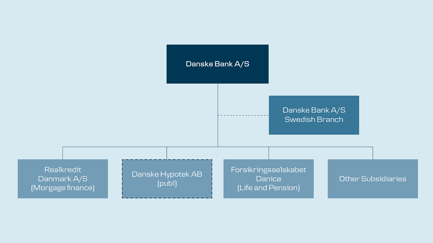 Organisation chart: Structure of the Group